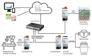 IoT Gateways von Automation-One