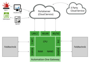 IoT Gateways von Automation-One